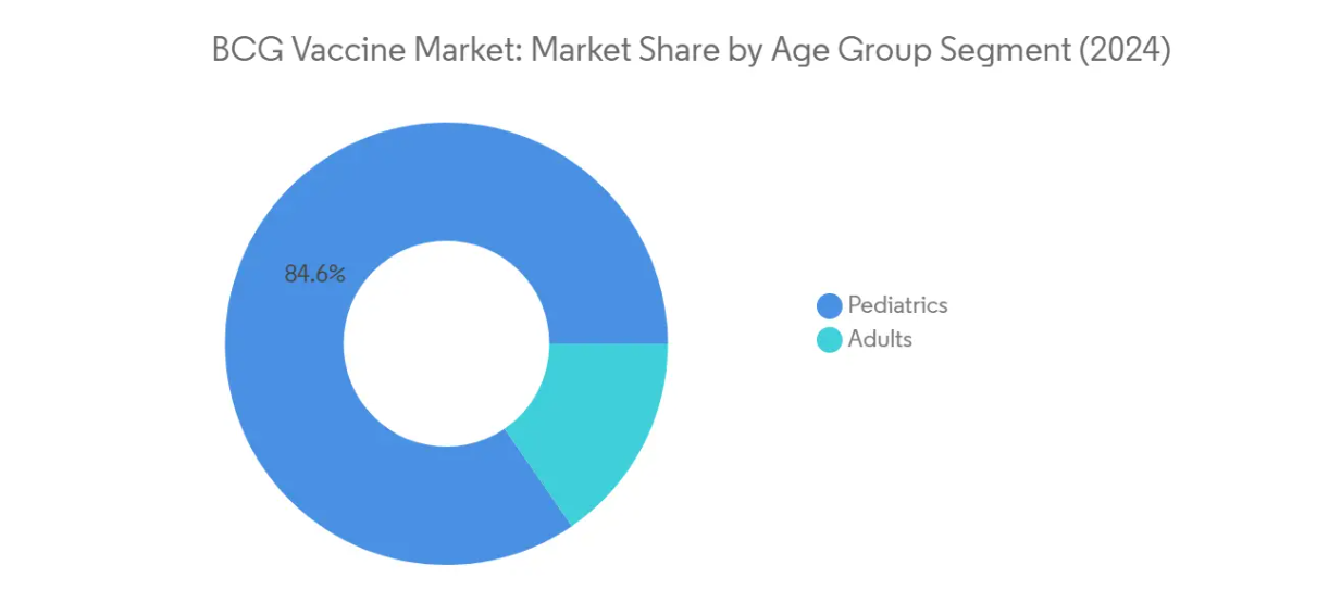 Market Analysis of Global BCG Vaccine Market: Chart for By Age Group
